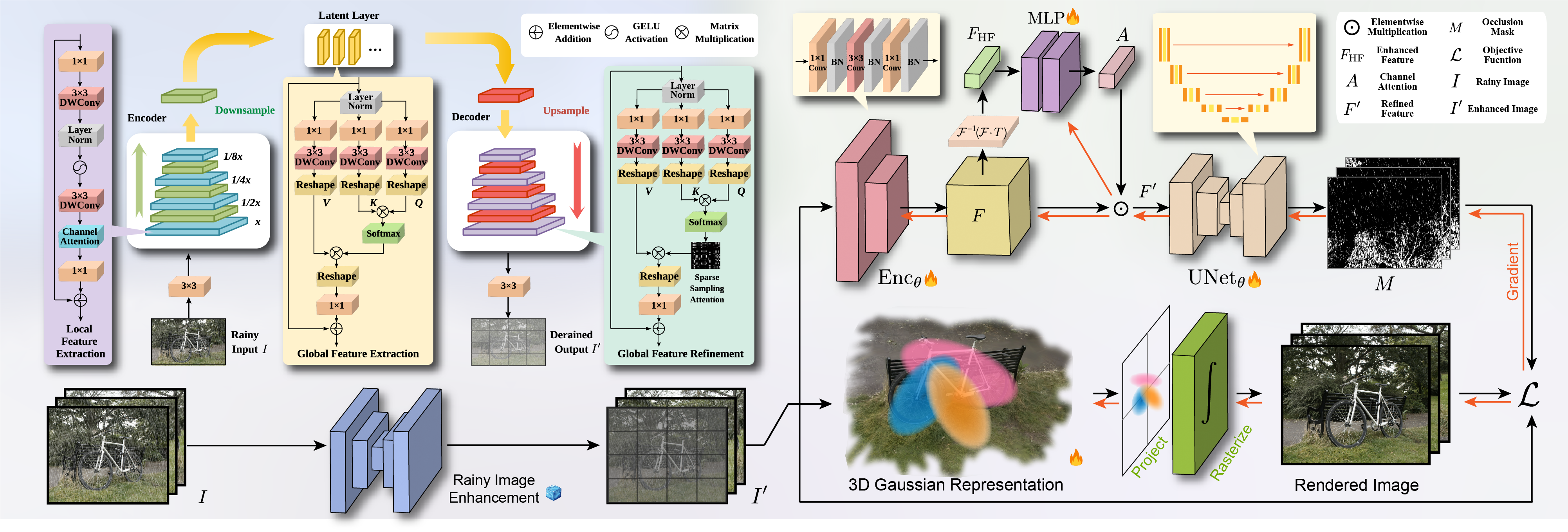 DeRainGS overview